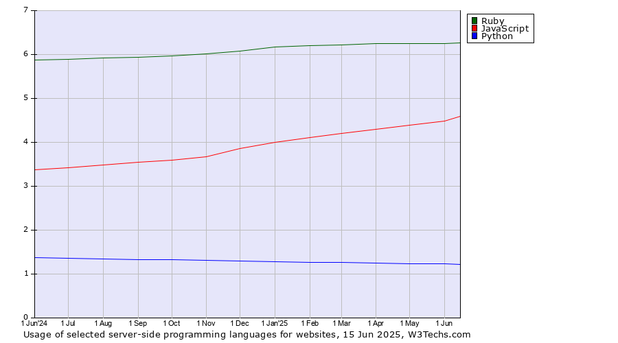 Historical trends in the usage of Ruby vs. JavaScript vs. Python