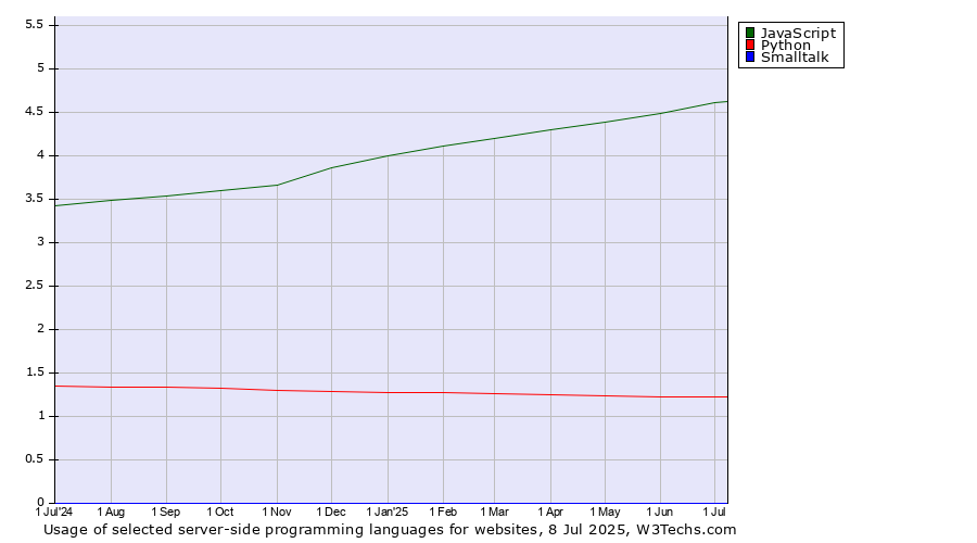 Historical trends in the usage of JavaScript vs. Python vs. Smalltalk