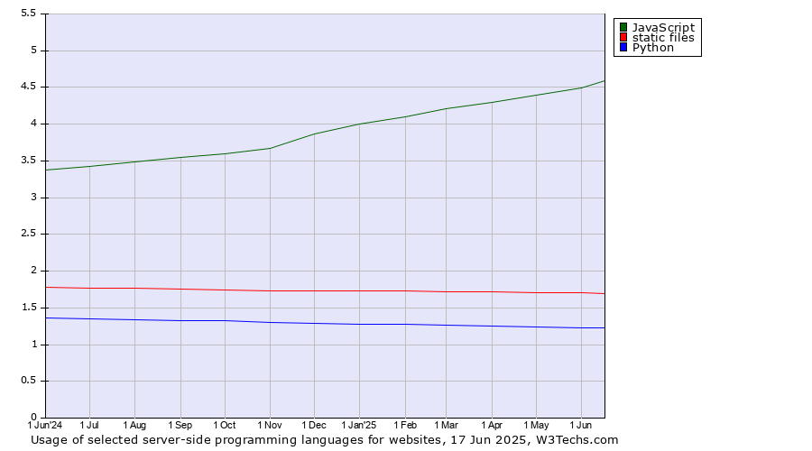Historical trends in the usage of JavaScript vs. static files vs. Python