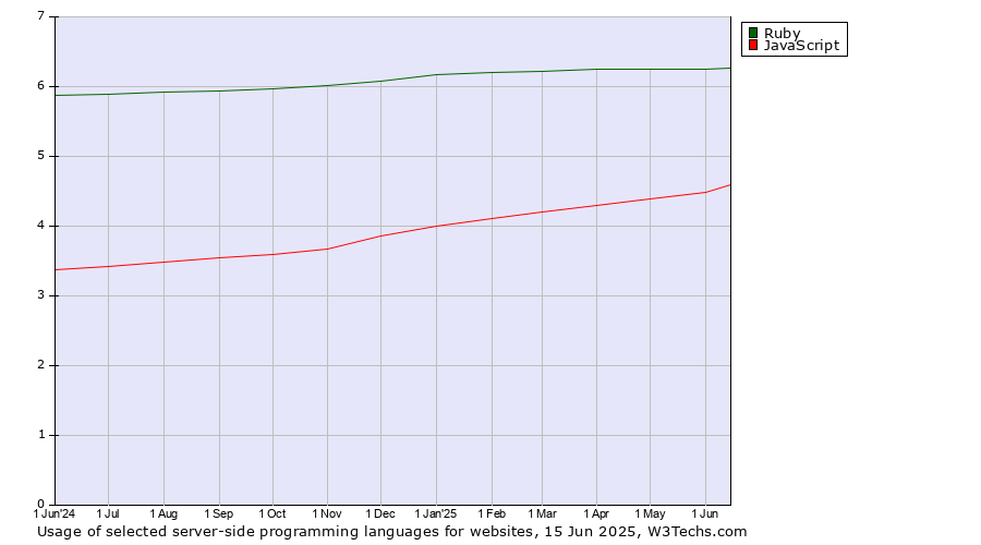 Historical trends in the usage of Ruby vs. JavaScript