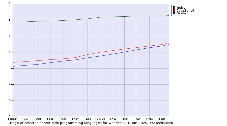 Historical trends in the usage of Ruby vs. JavaScript vs. Scala