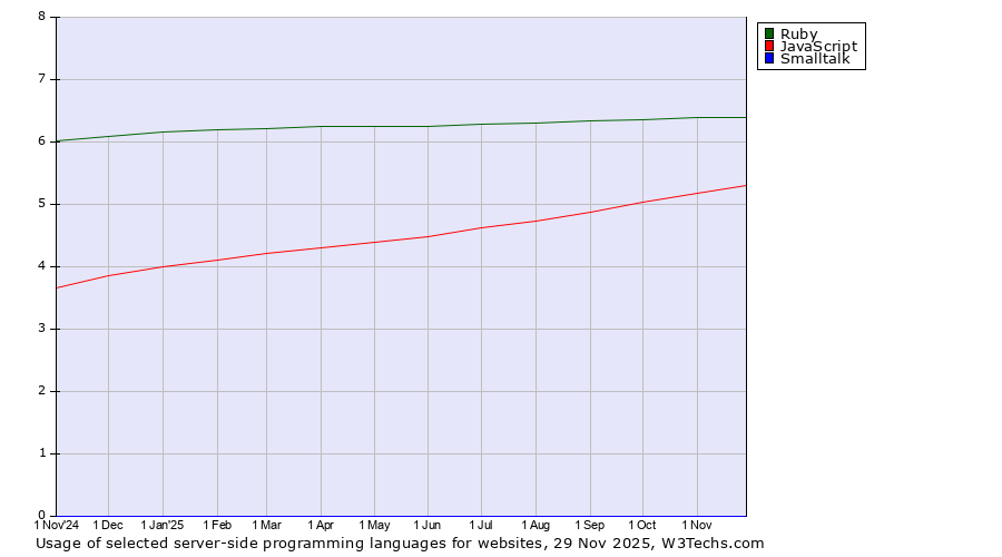 Historical trends in the usage of Ruby vs. JavaScript vs. Smalltalk