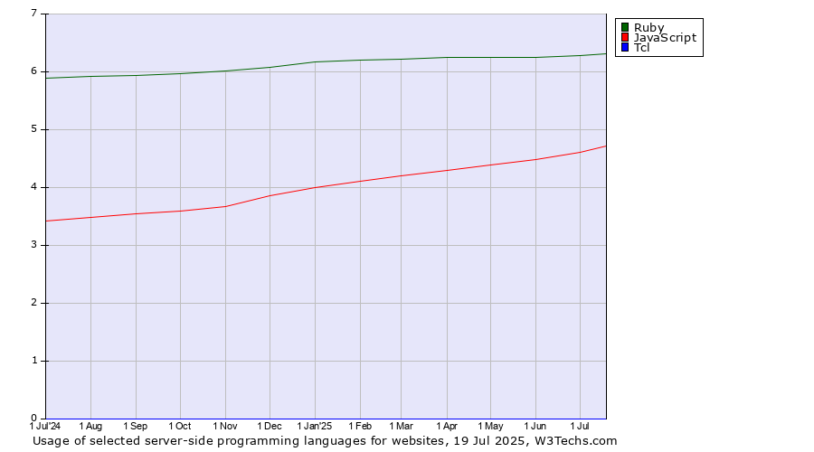 Historical trends in the usage of Ruby vs. JavaScript vs. Tcl