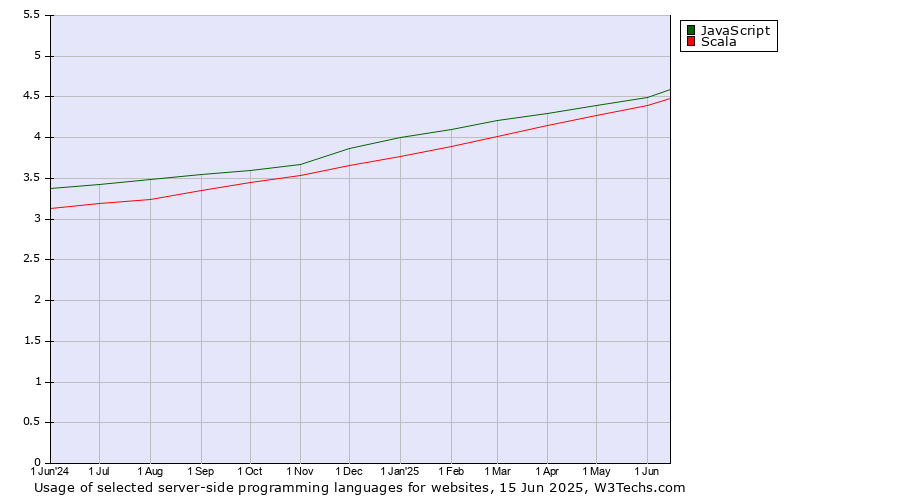 Historical trends in the usage of JavaScript vs. Scala