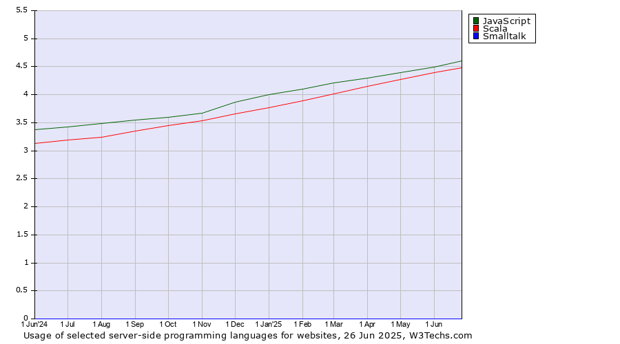 Historical trends in the usage of JavaScript vs. Scala vs. Smalltalk