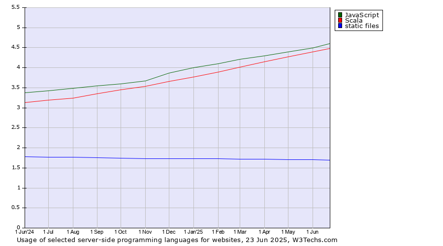 Historical trends in the usage of JavaScript vs. Scala vs. static files