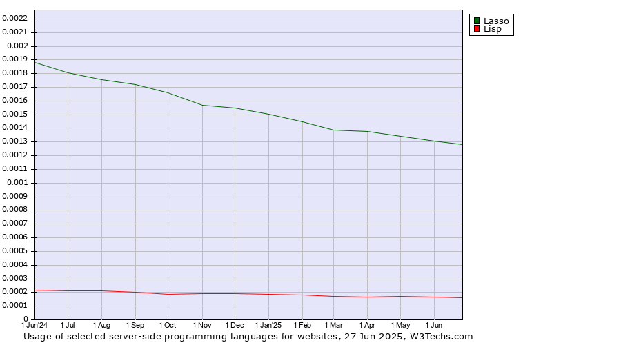 Historical trends in the usage of Lasso vs. Lisp
