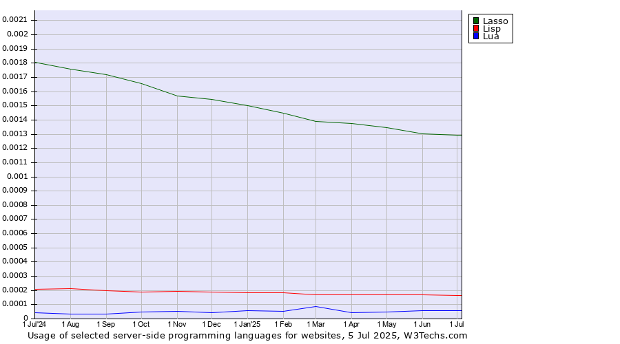 Historical trends in the usage of Lasso vs. Lisp vs. Lua