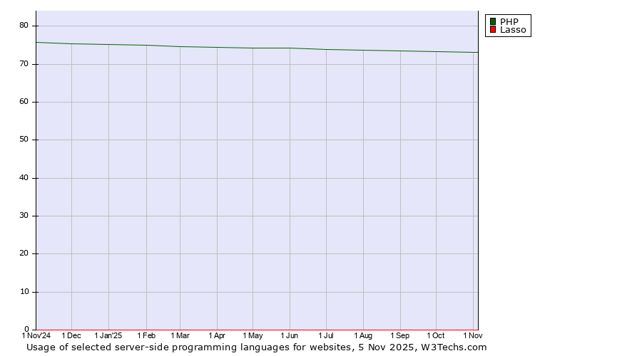 Historical trends in the usage of PHP vs. Lasso