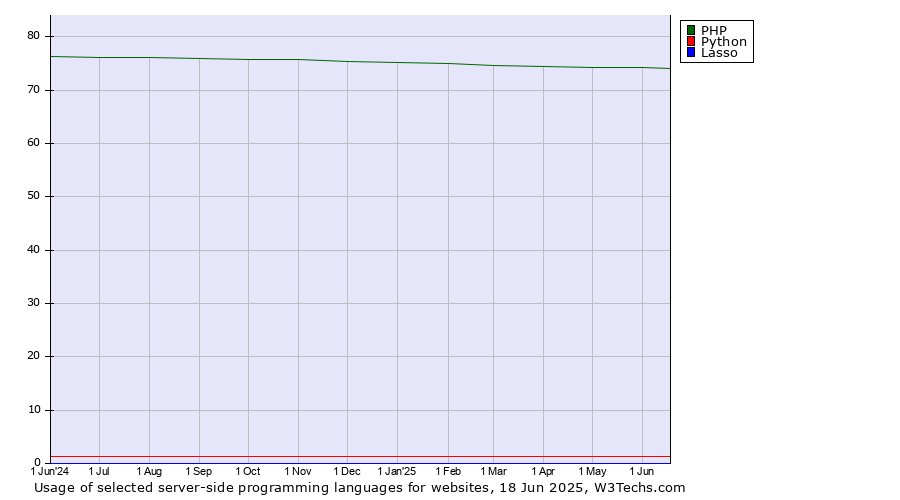 Historical trends in the usage of PHP vs. Python vs. Lasso
