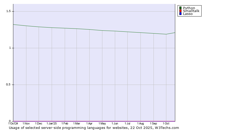 Historical trends in the usage of Python vs. Smalltalk vs. Lasso