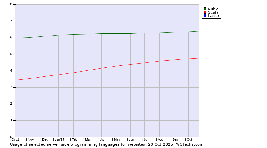 Historical trends in the usage of Ruby vs. Scala vs. Lasso