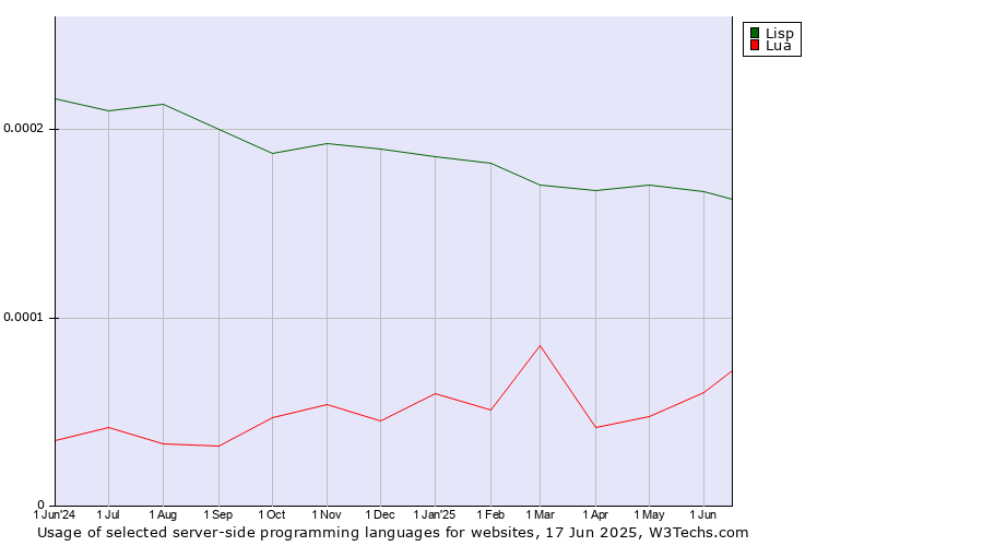 Historical trends in the usage of Lisp vs. Lua
