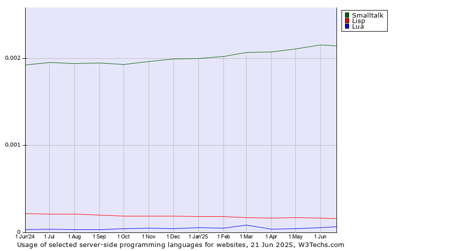 Historical trends in the usage of Smalltalk vs. Lisp vs. Lua