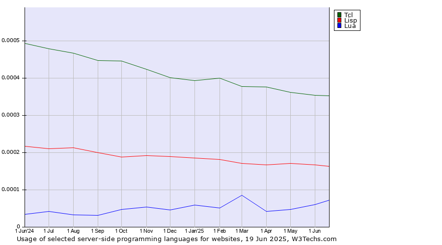 Historical trends in the usage of Tcl vs. Lisp vs. Lua