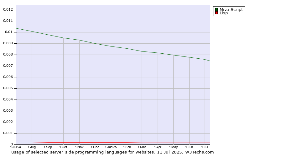 Historical trends in the usage of Miva Script vs. Lisp
