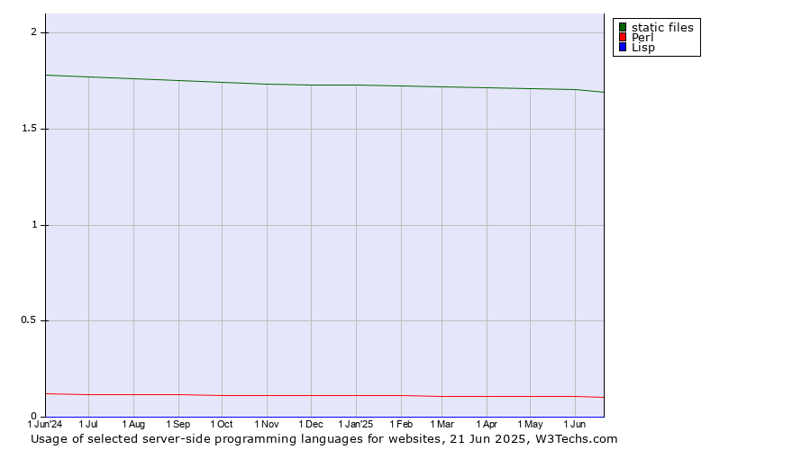 Historical trends in the usage of static files vs. Perl vs. Lisp