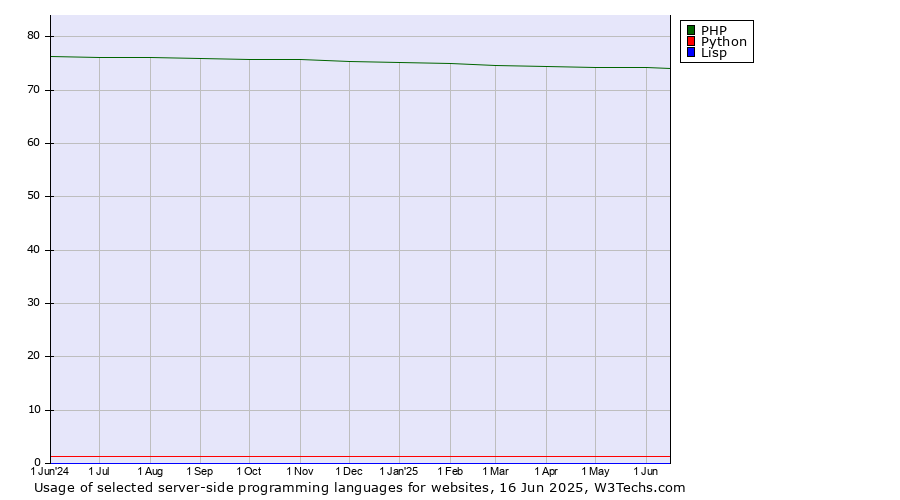 Historical trends in the usage of PHP vs. Python vs. Lisp