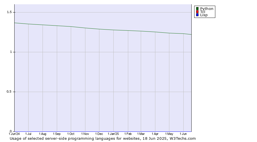Historical trends in the usage of Python vs. Tcl vs. Lisp