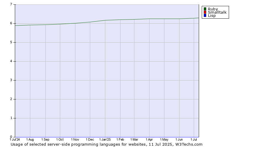 Historical trends in the usage of Ruby vs. Smalltalk vs. Lisp