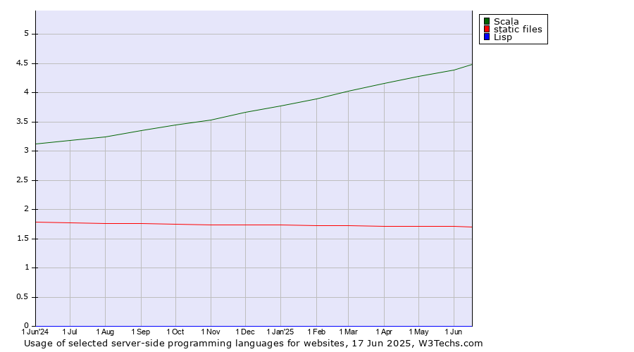 Historical trends in the usage of Scala vs. static files vs. Lisp