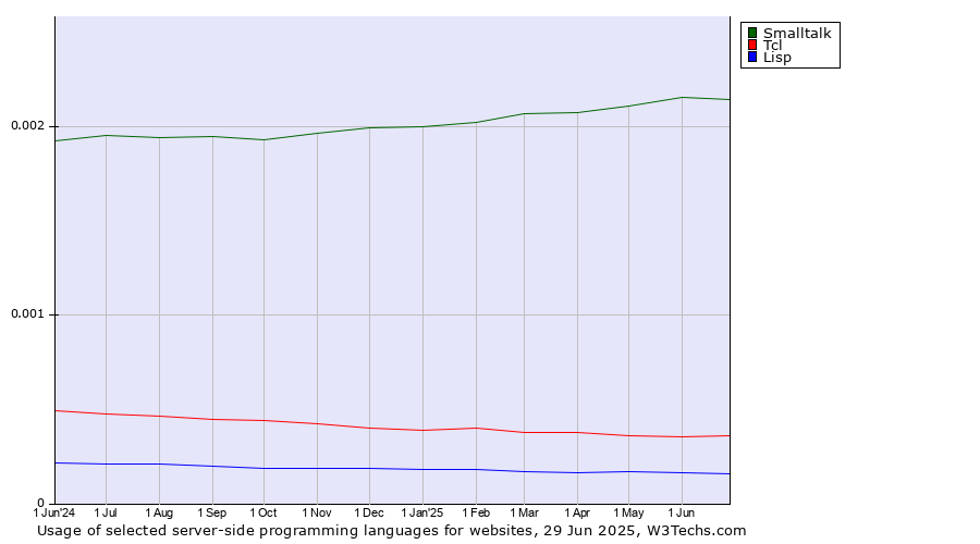 Historical trends in the usage of Smalltalk vs. Tcl vs. Lisp