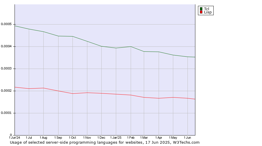 Historical trends in the usage of Tcl vs. Lisp