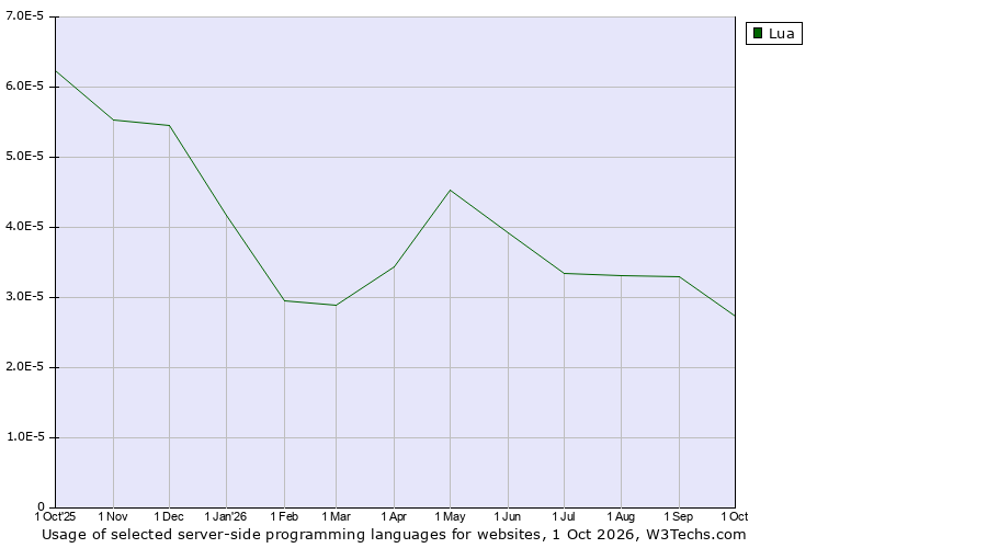 Lua usage statistics, September 2026