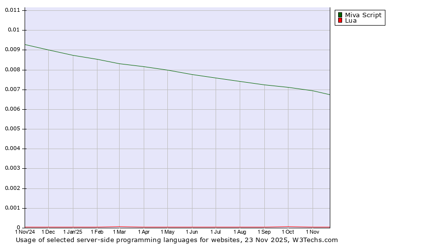 Historical trends in the usage of Miva Script vs. Lua
