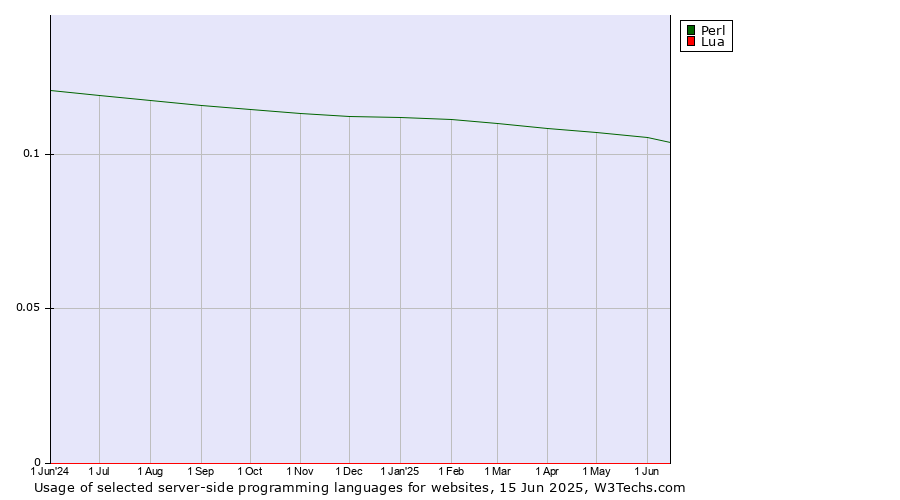Historical trends in the usage of Perl vs. Lua