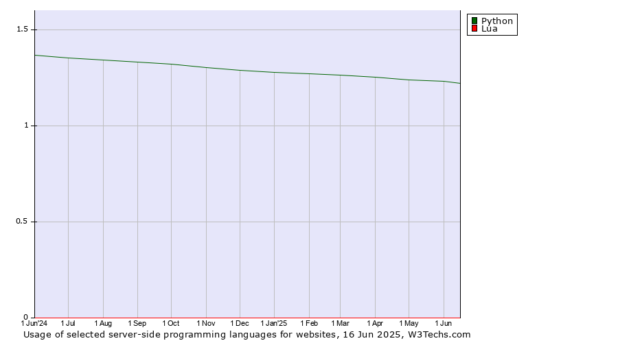 Historical trends in the usage of Python vs. Lua