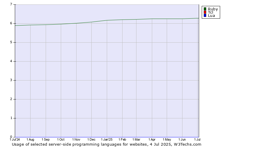 Historical trends in the usage of Ruby vs. Tcl vs. Lua