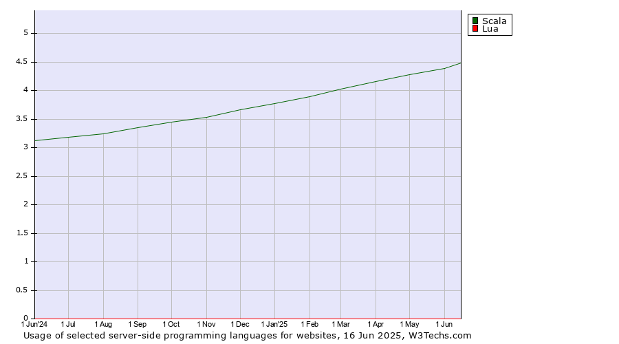 Historical trends in the usage of Scala vs. Lua