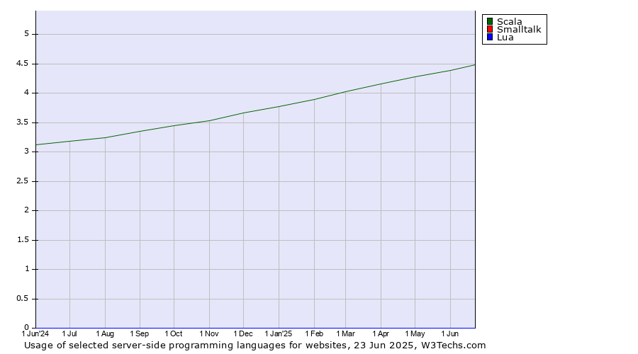 Historical trends in the usage of Scala vs. Smalltalk vs. Lua