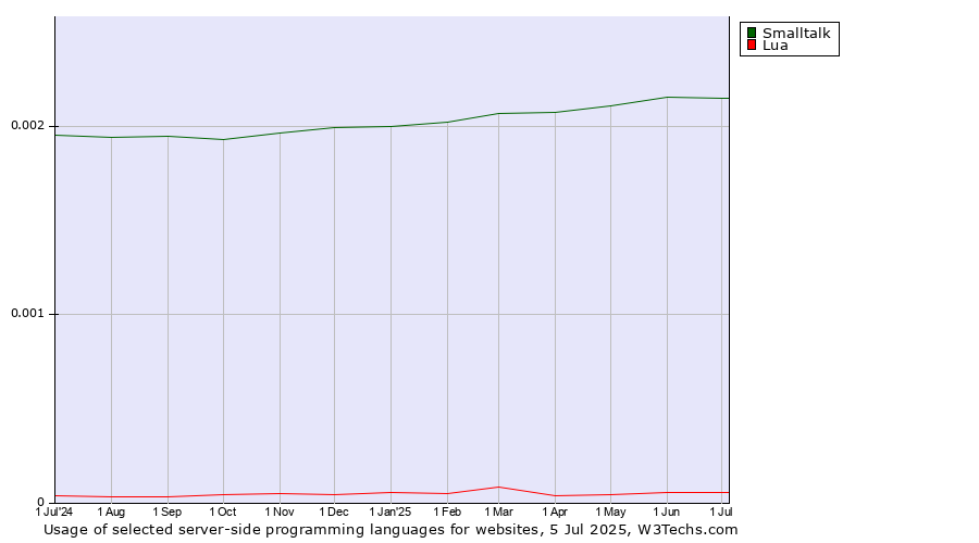 Historical trends in the usage of Smalltalk vs. Lua