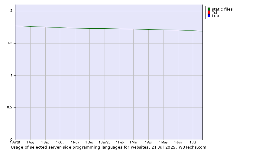 Historical trends in the usage of static files vs. Tcl vs. Lua