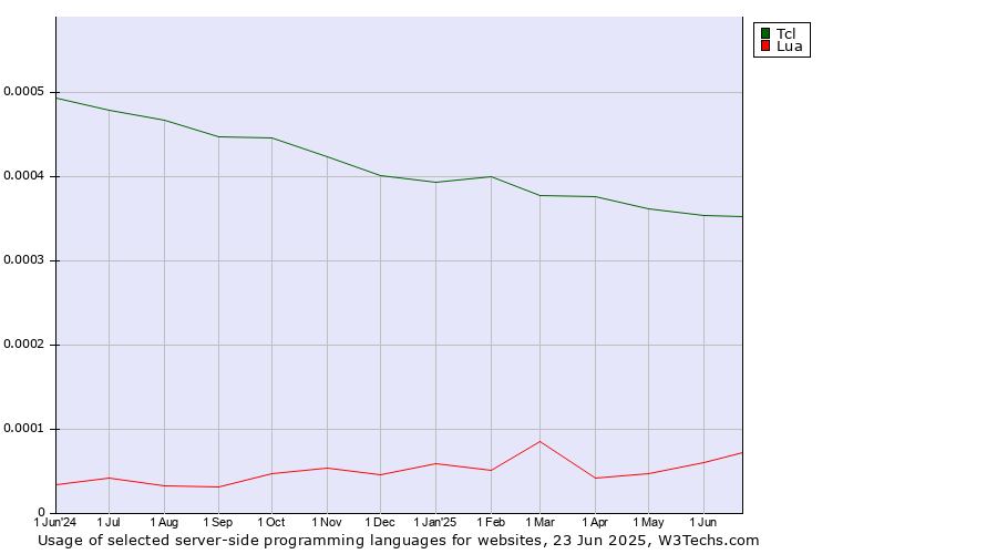 Historical trends in the usage of Tcl vs. Lua