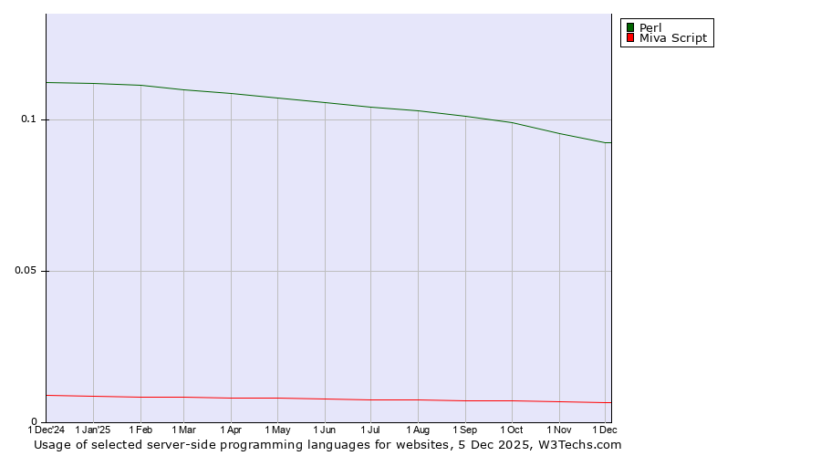 Historical trends in the usage of Perl vs. Miva Script