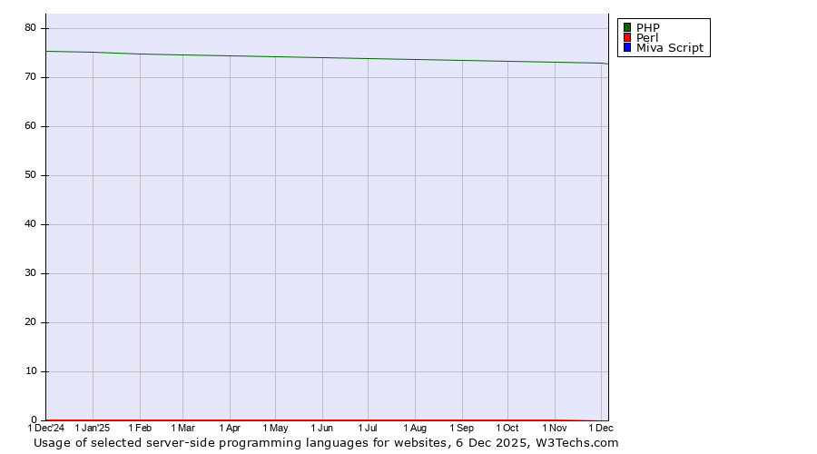 Historical trends in the usage of PHP vs. Perl vs. Miva Script