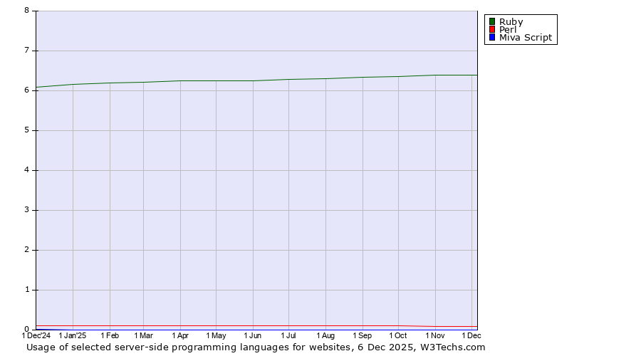 Historical trends in the usage of Ruby vs. Perl vs. Miva Script