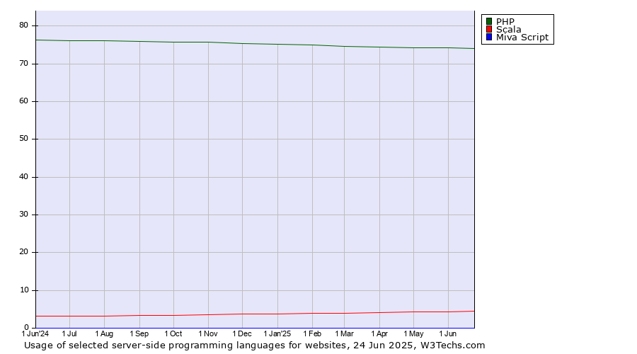 Historical trends in the usage of PHP vs. Scala vs. Miva Script