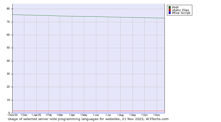 Historical trends in the usage of PHP vs. static files vs. Miva Script