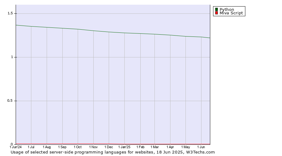 Historical trends in the usage of Python vs. Miva Script