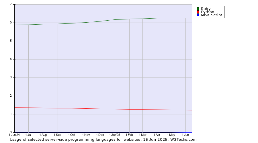 Historical trends in the usage of Ruby vs. Python vs. Miva Script