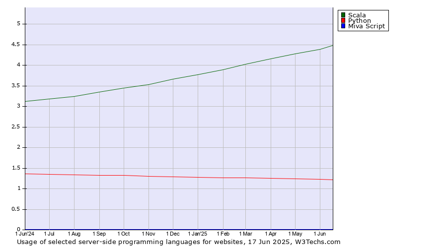 Historical trends in the usage of Scala vs. Python vs. Miva Script