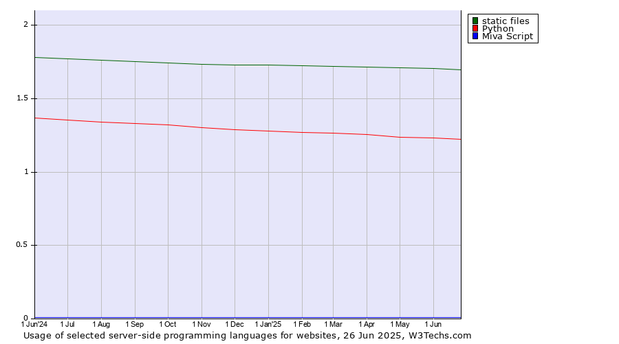 Historical trends in the usage of static files vs. Python vs. Miva Script
