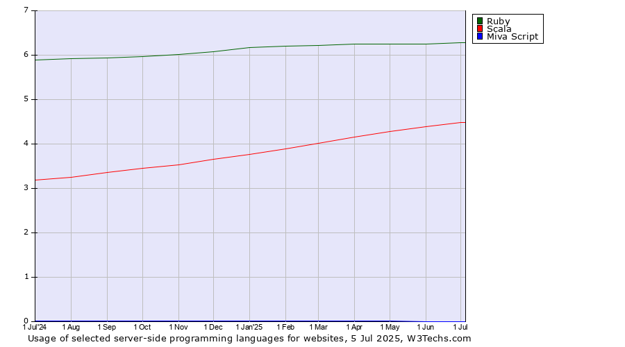 Historical trends in the usage of Ruby vs. Scala vs. Miva Script