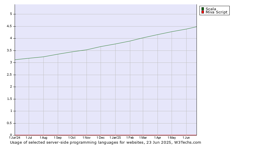 Historical trends in the usage of Scala vs. Miva Script