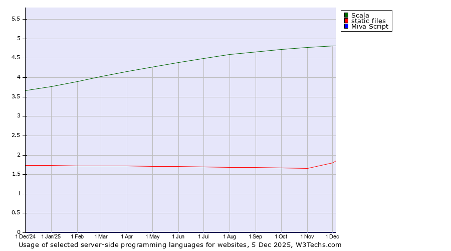 Historical trends in the usage of Scala vs. static files vs. Miva Script