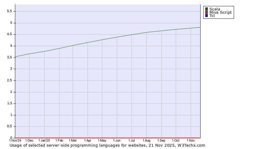 Historical trends in the usage of Scala vs. Miva Script vs. Tcl